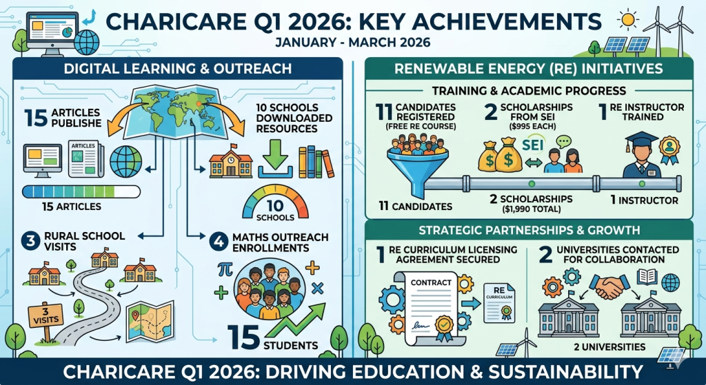 Charicare 1st Qarter Performance